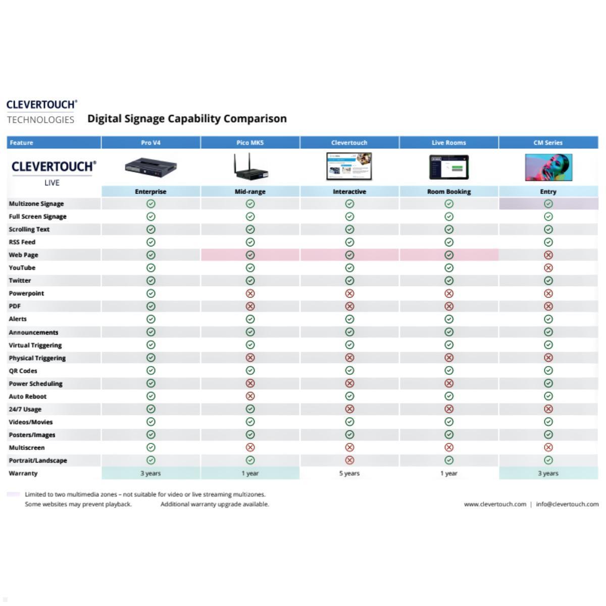 Digital Signage Multimedia Player, Übersicht