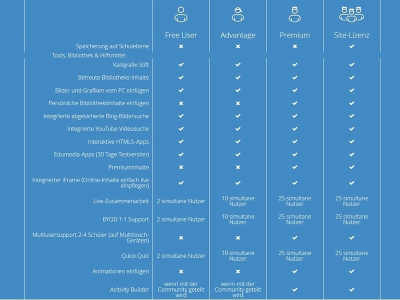 i3 Technologies 1 Jahres-Lizenz für i3LEARNHUB Premium (VSV0004702) Inhalt Lizenz