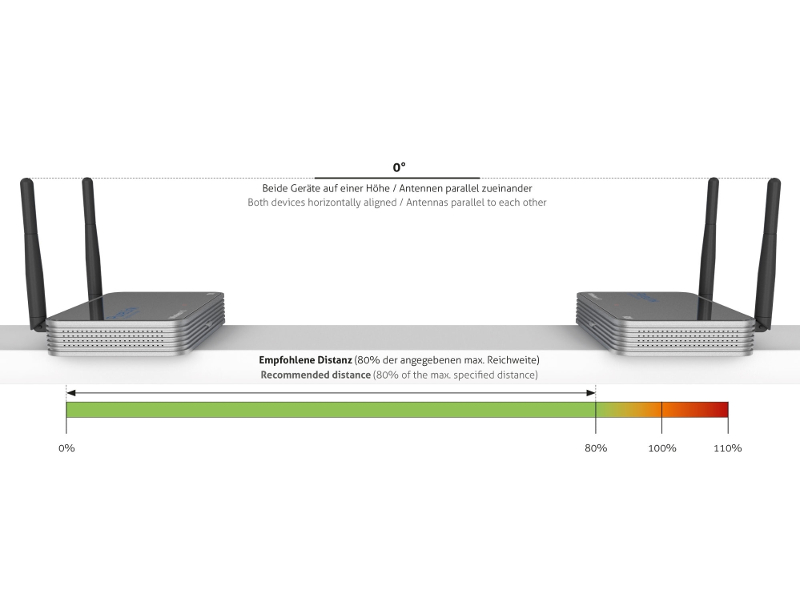 PureLink CSW310 Wireless HDMI Set Distanz