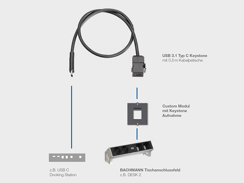 Bachmann USB 3.1 Typ C Keystone Modul (917.121) Kombinationsmöglichkeiten